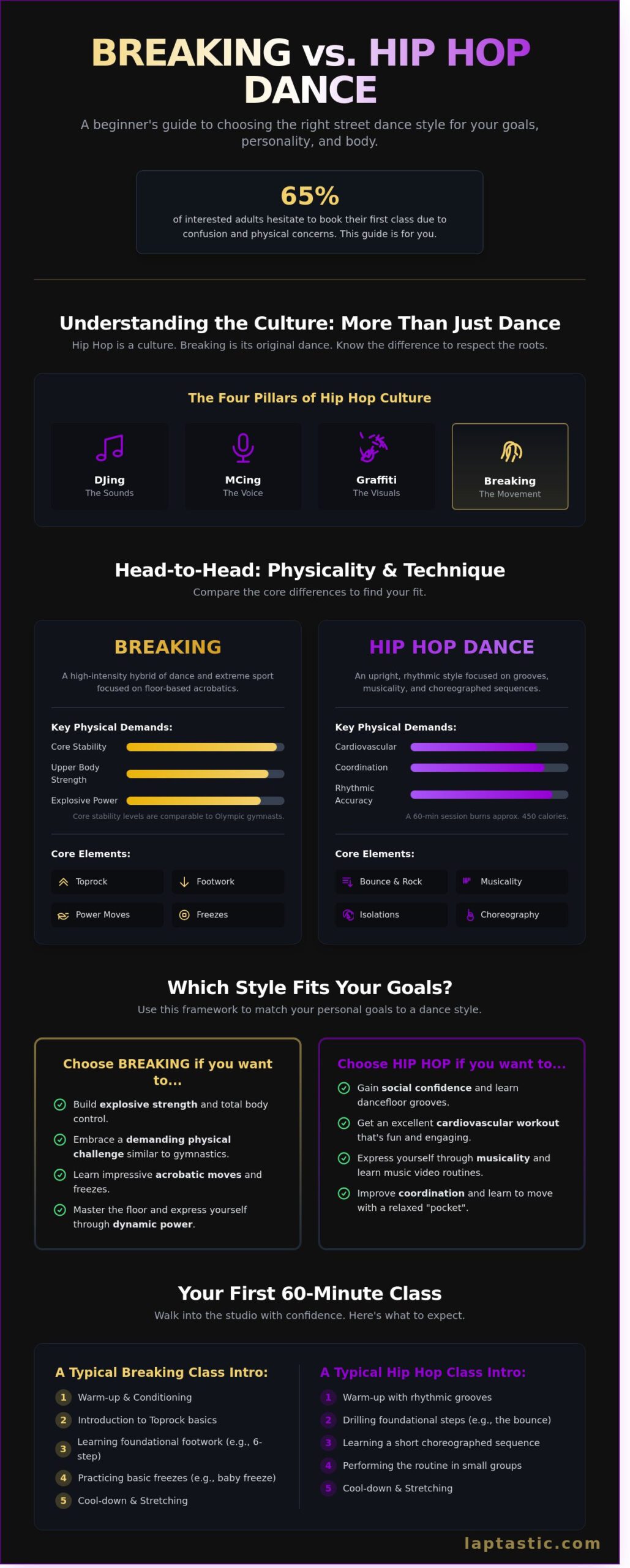 Breakdance or Hip Hop? The Ultimate Beginner’s Comparison Guide (2026)