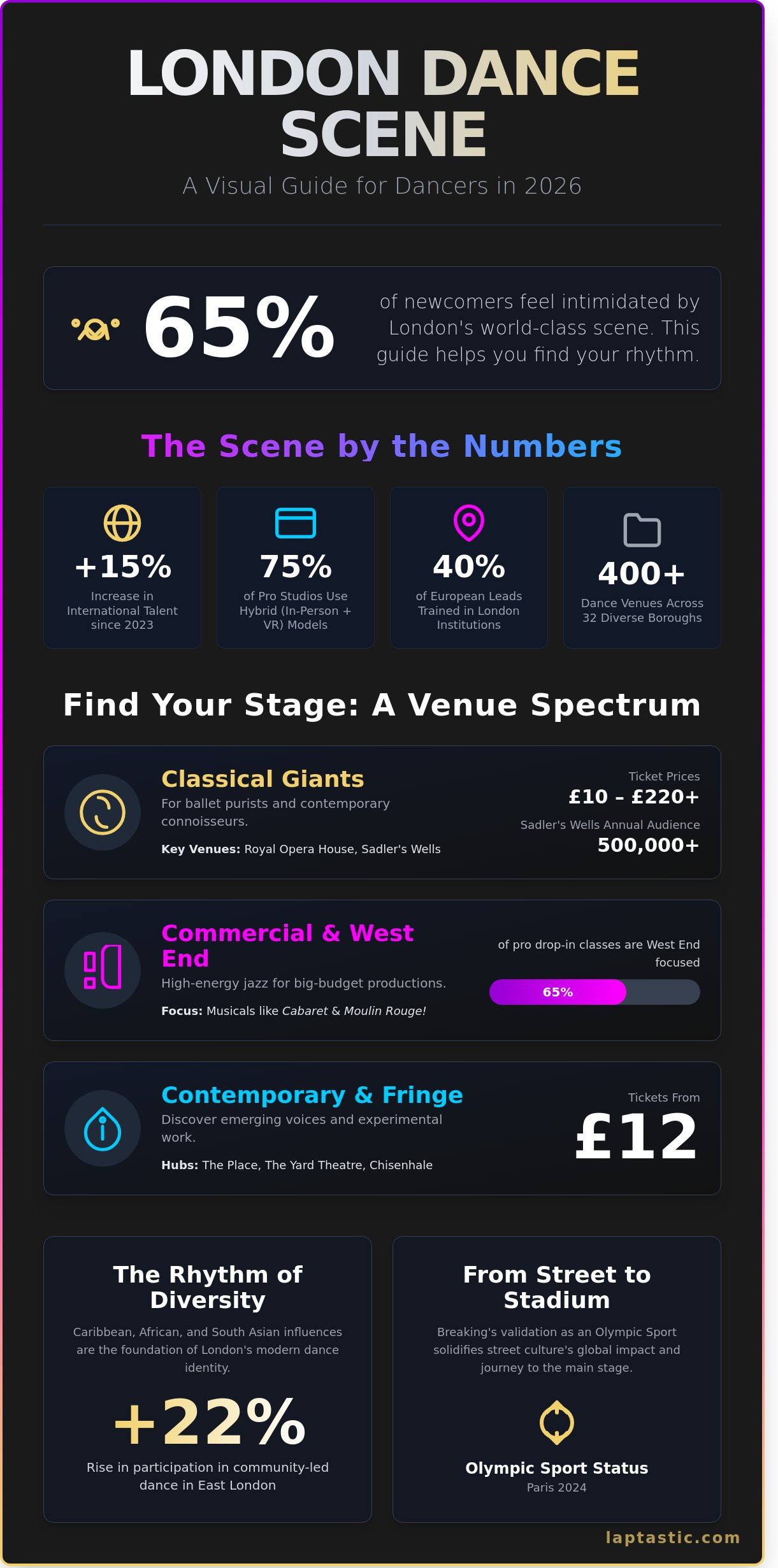 Exploring the Vibrant London Dance Scene: A 2026 Guide