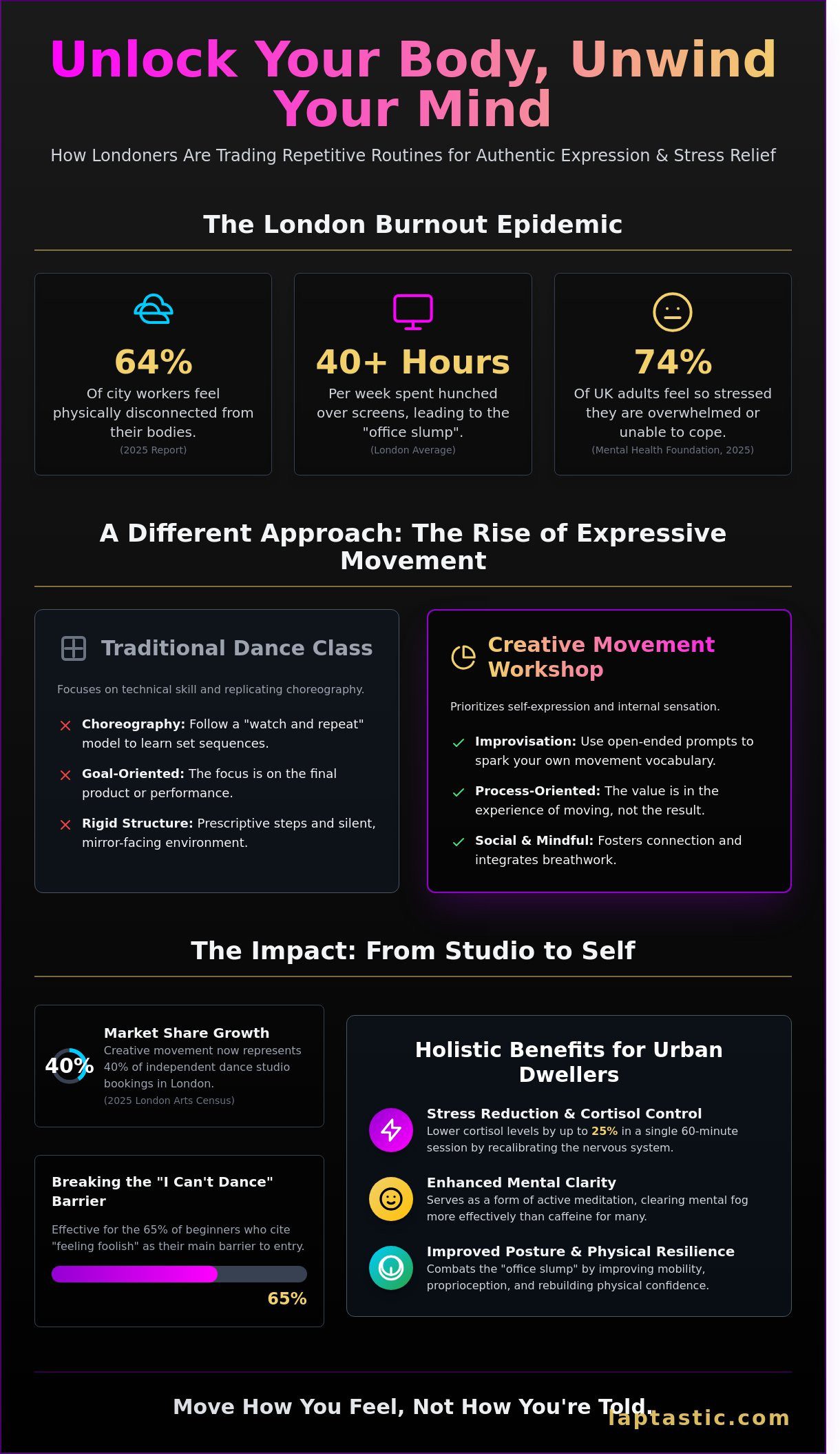 Creative Movement Workshops London: The 2026 Guide to Expressive Dance